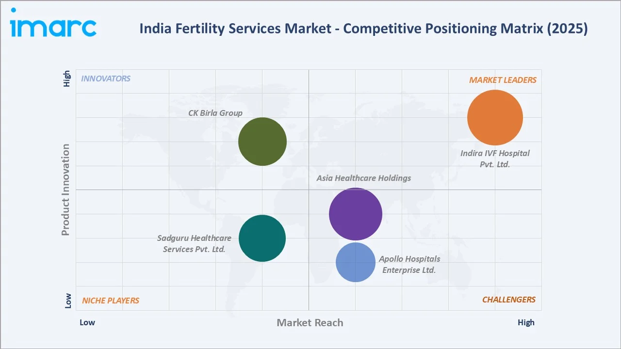 India Fertility Services Market by Competitive Landscape