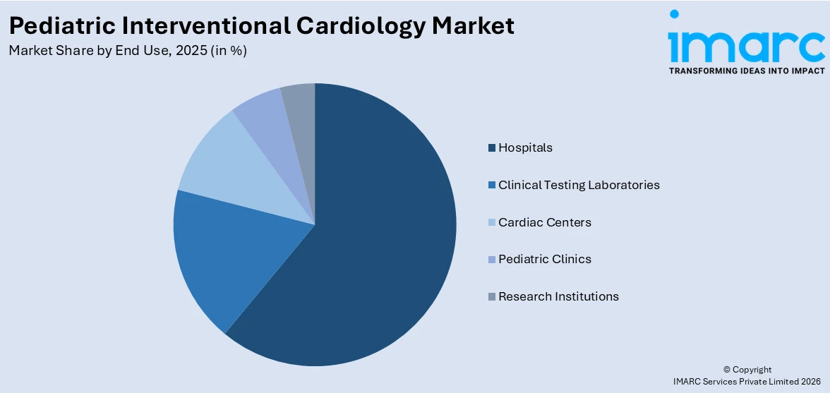 Pediatric Interventional Cardiology Market By End Use