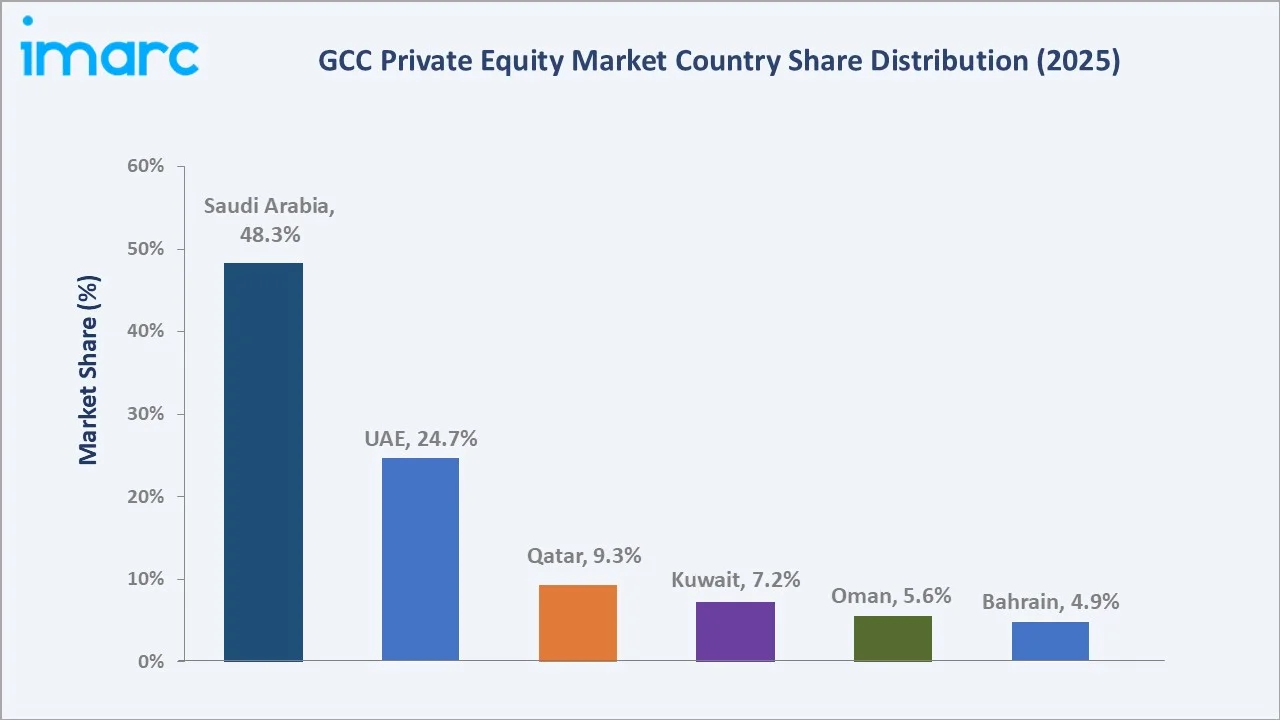 GCC Private Equity Market By Region
