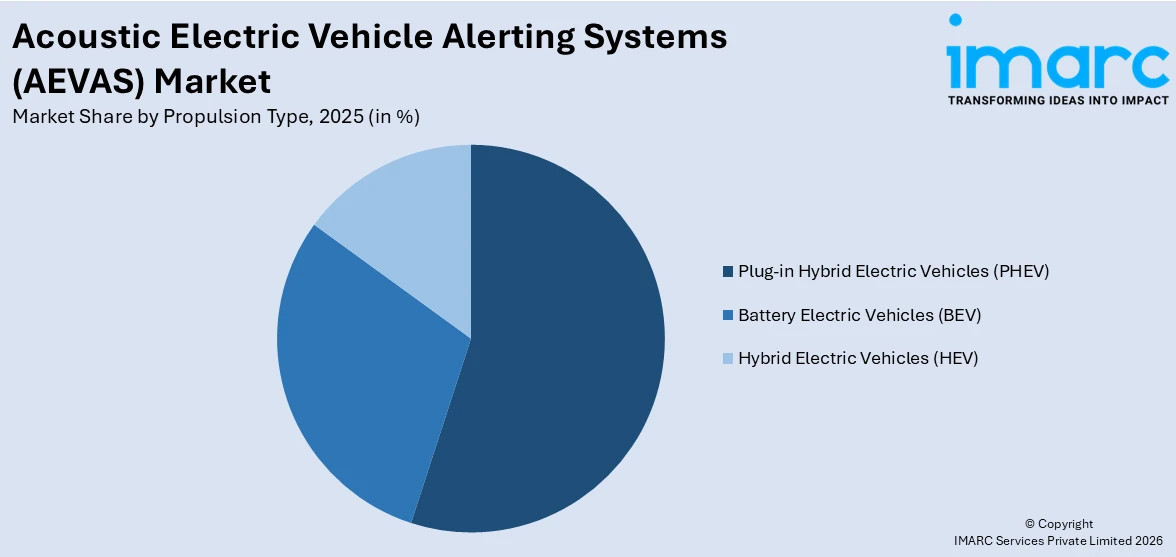Acoustic Electric Vehicle Alerting Systems (AEVAS) Market By Propulsion Type