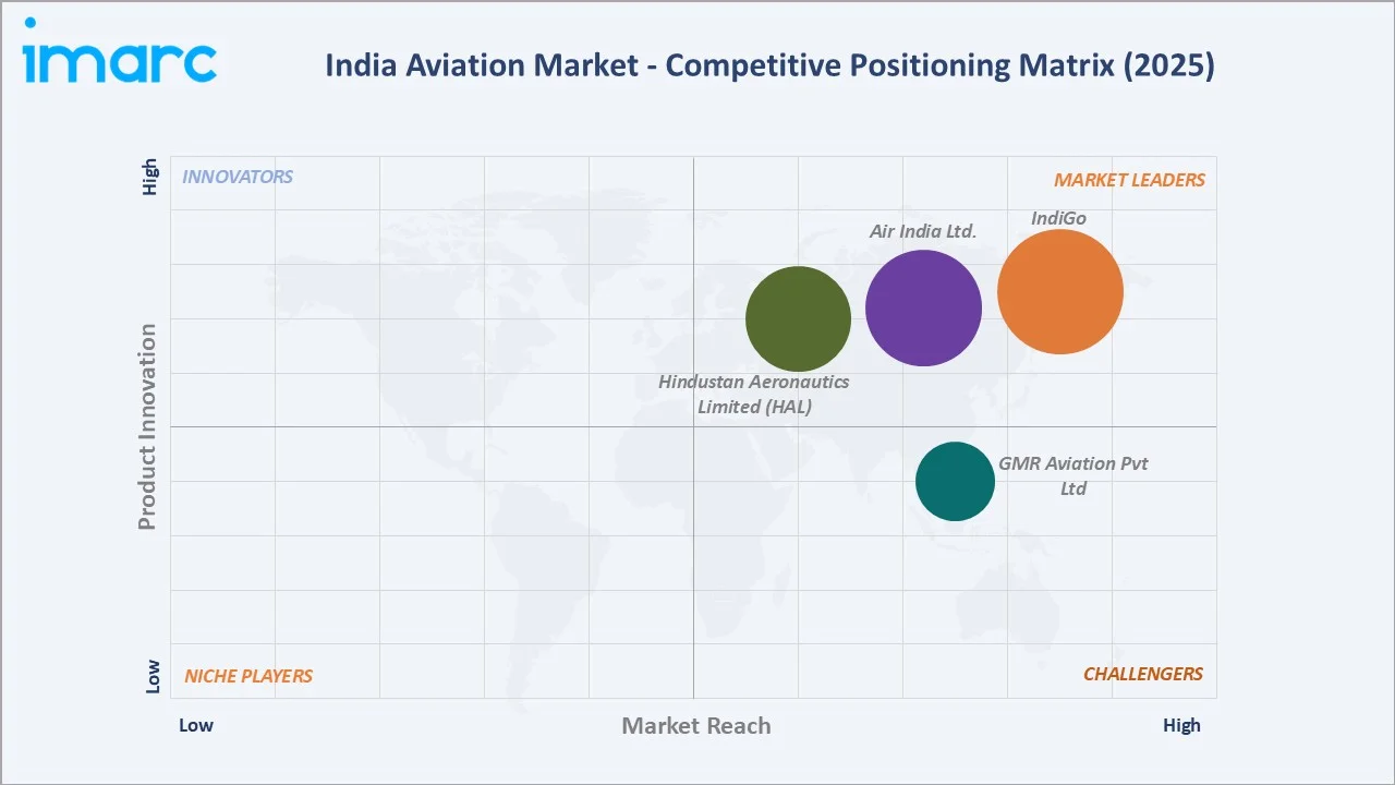 India Aviation Market By Competitive Landscape