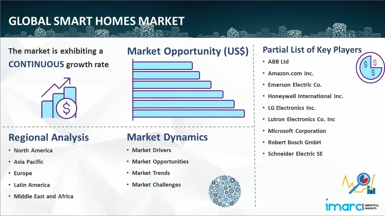 Global Smart Homes Market Report
