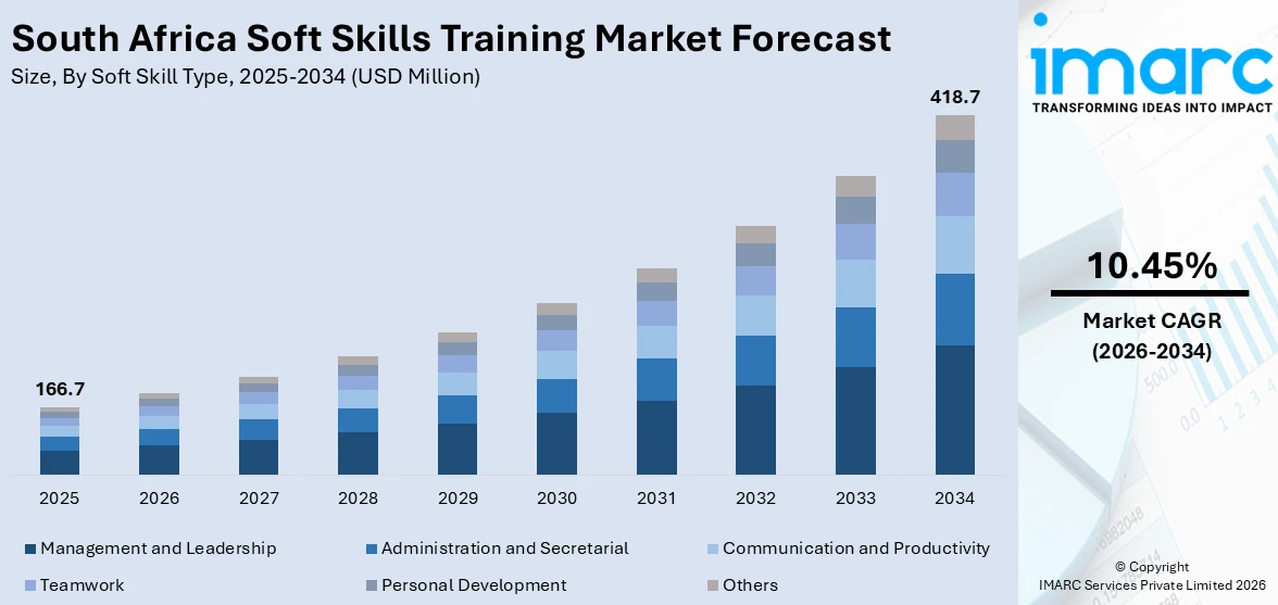 South Africa Soft Skills Training Market Size
