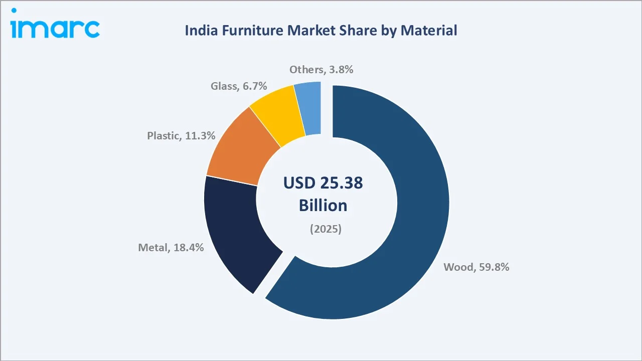 India Furniture Market By Material