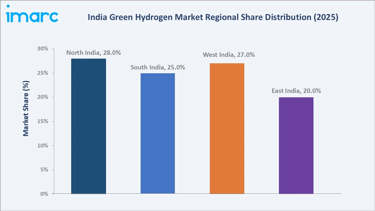 India Green Hydrogen Market By Region