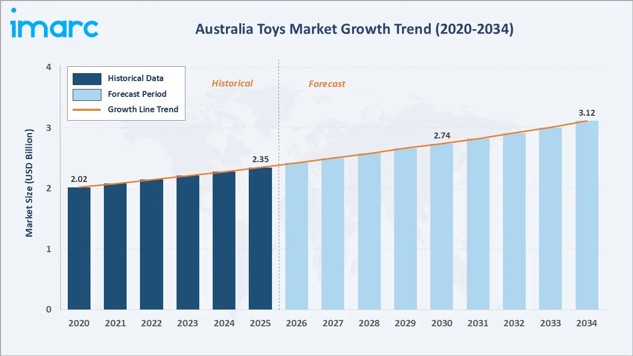 Australia Toys Market Growth Trend