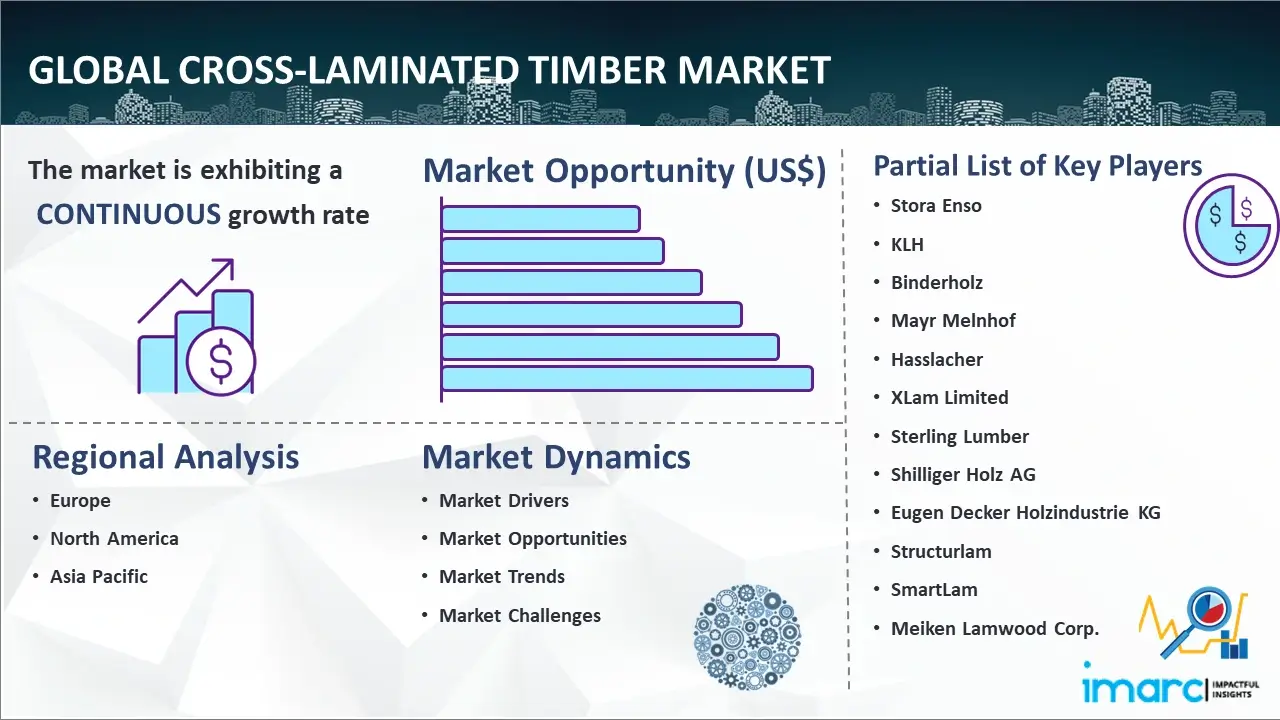 Global Cross-Laminated Timber Market