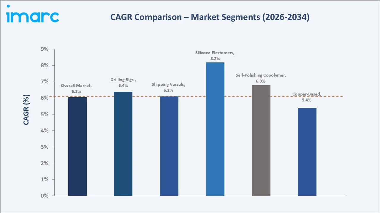 Antifouling Paints and Coatings Market CAGR Comparison
