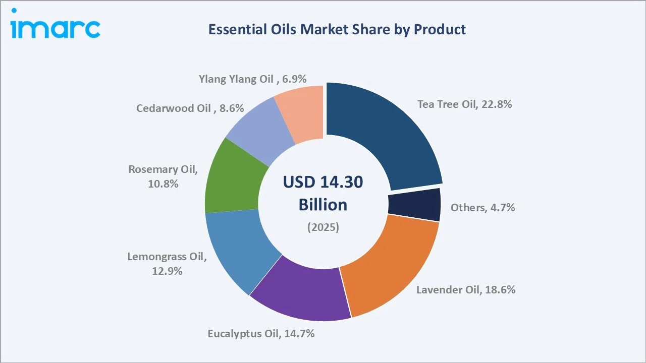 Essential Oils Market By Product