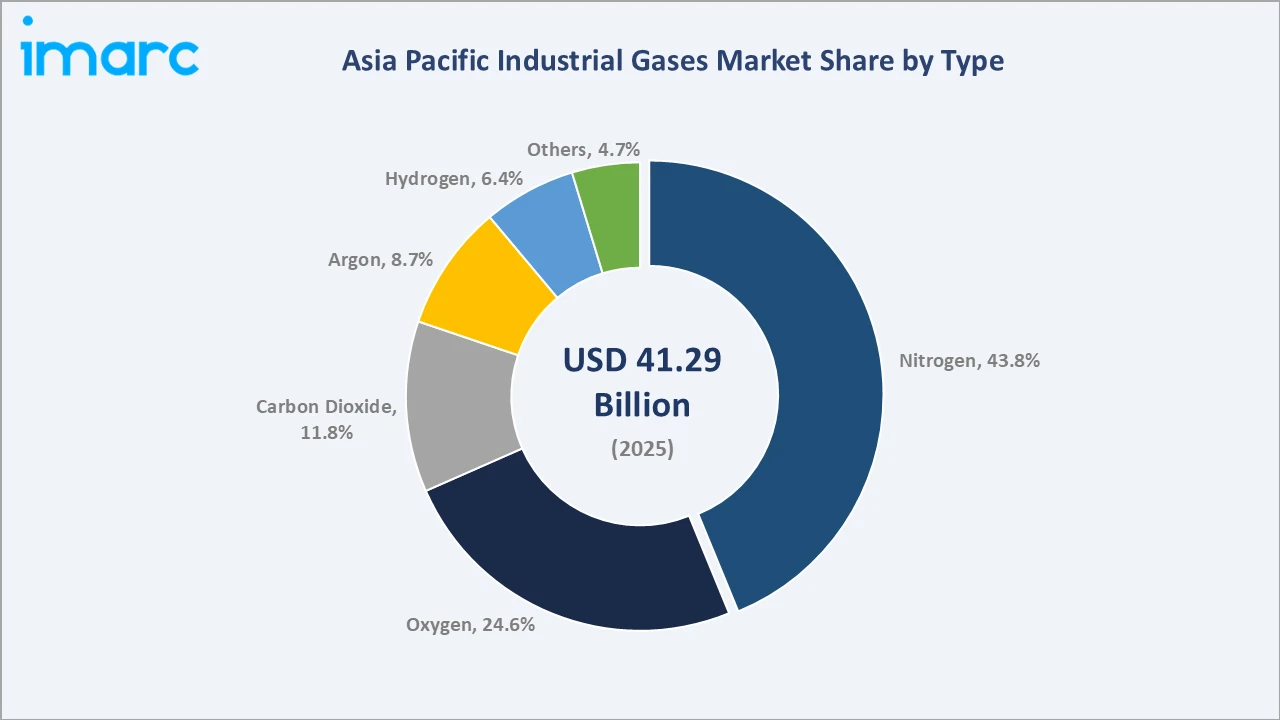 Asia Pacific Industrial Gases Market By Type