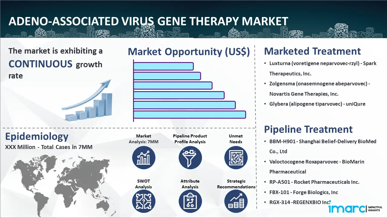 Adeno-associated Virus Gene Therapy Market