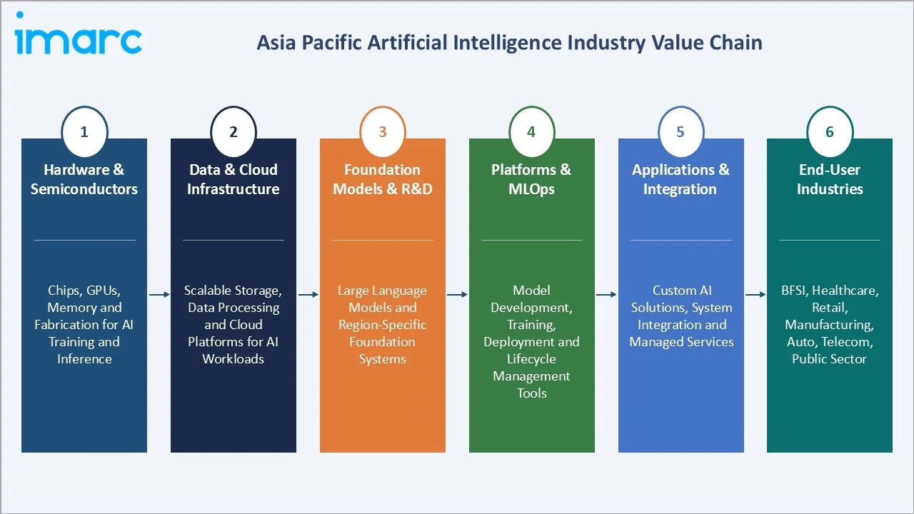 Asia Pacific Artificial Intelligence Market Value Chain