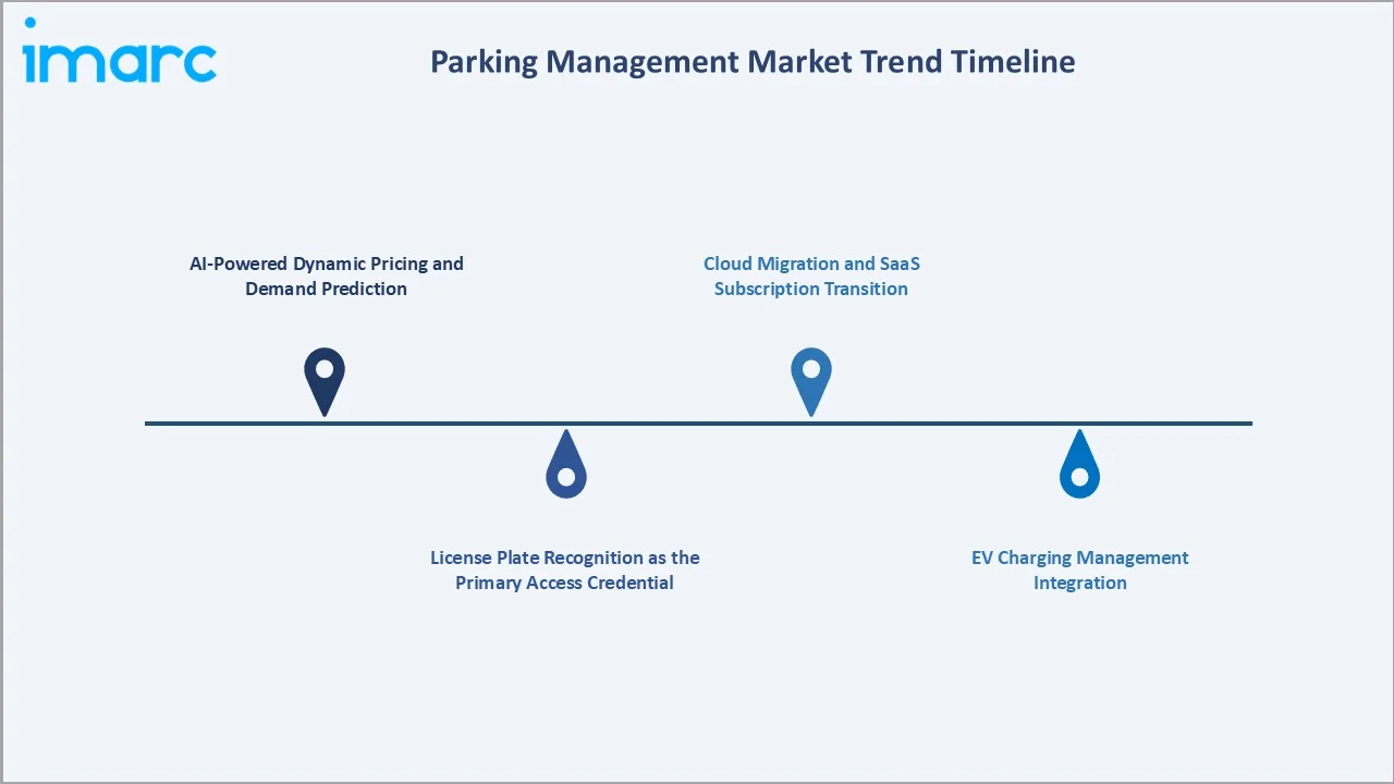 Parking Management Market Trends Timeline