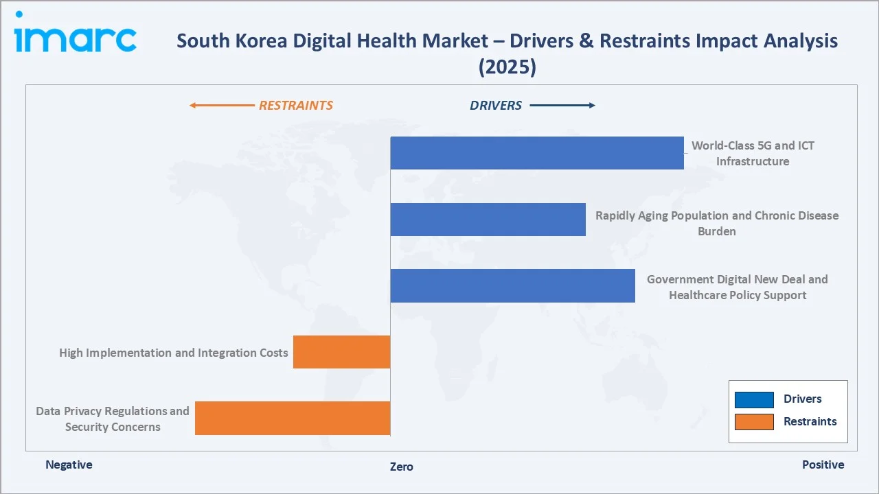 South Korea Digital Health Market Drivers & Restraints