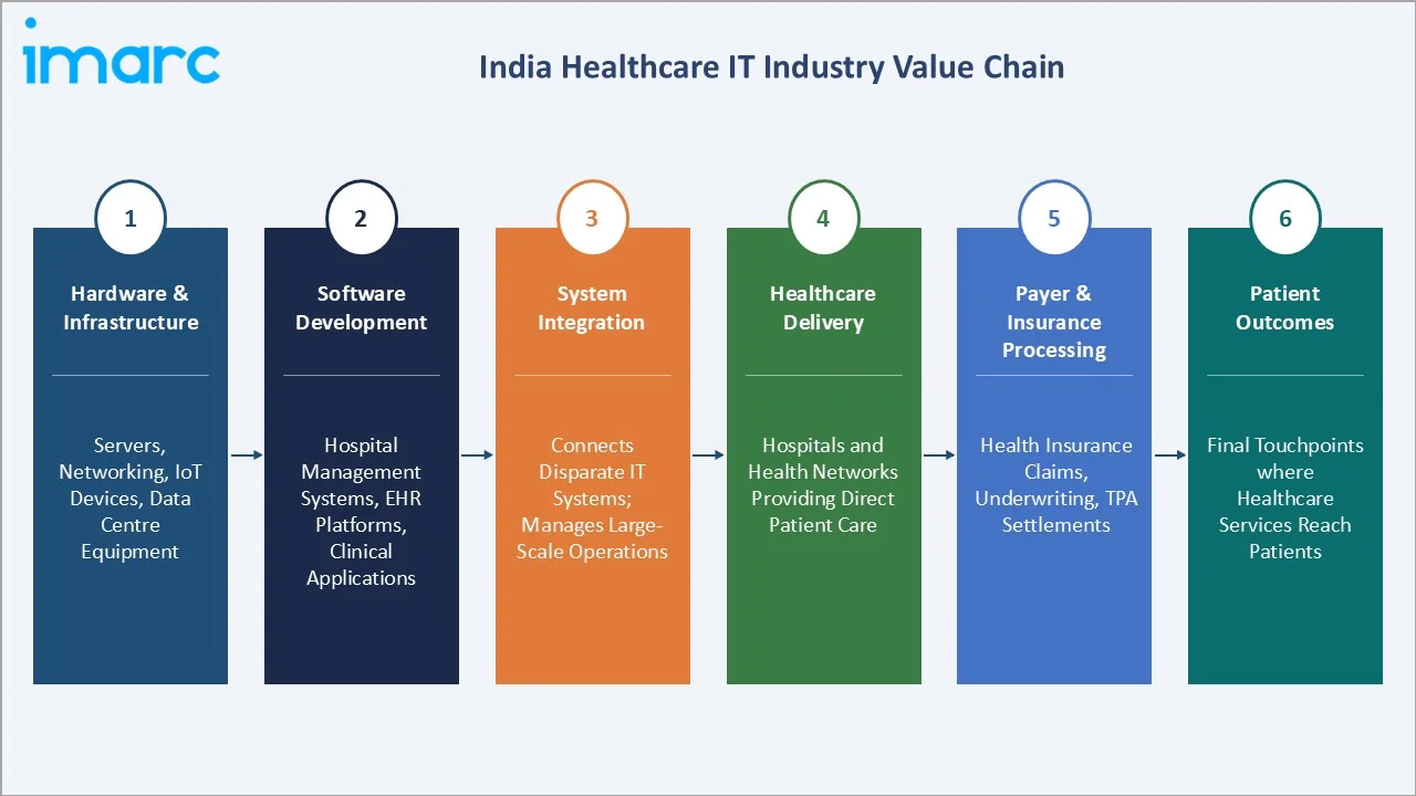 India Healthcare IT Market Value Chain