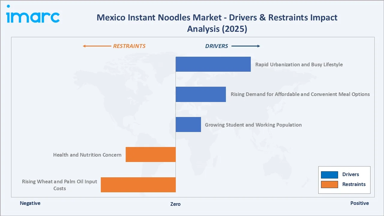 Mexico Instant Noodles Market Drivers & Restraints