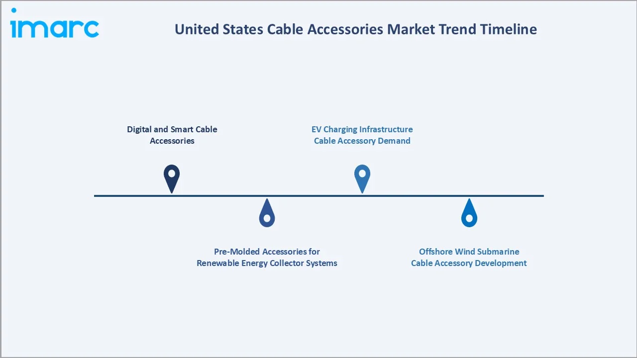 United States Cable Accessories Market Trend Timeline