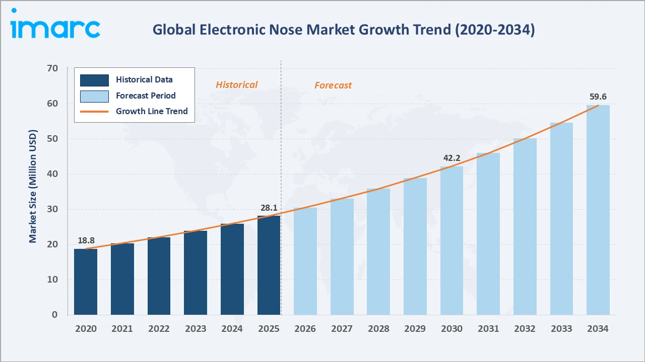 Electronic Nose Market Growth Trend