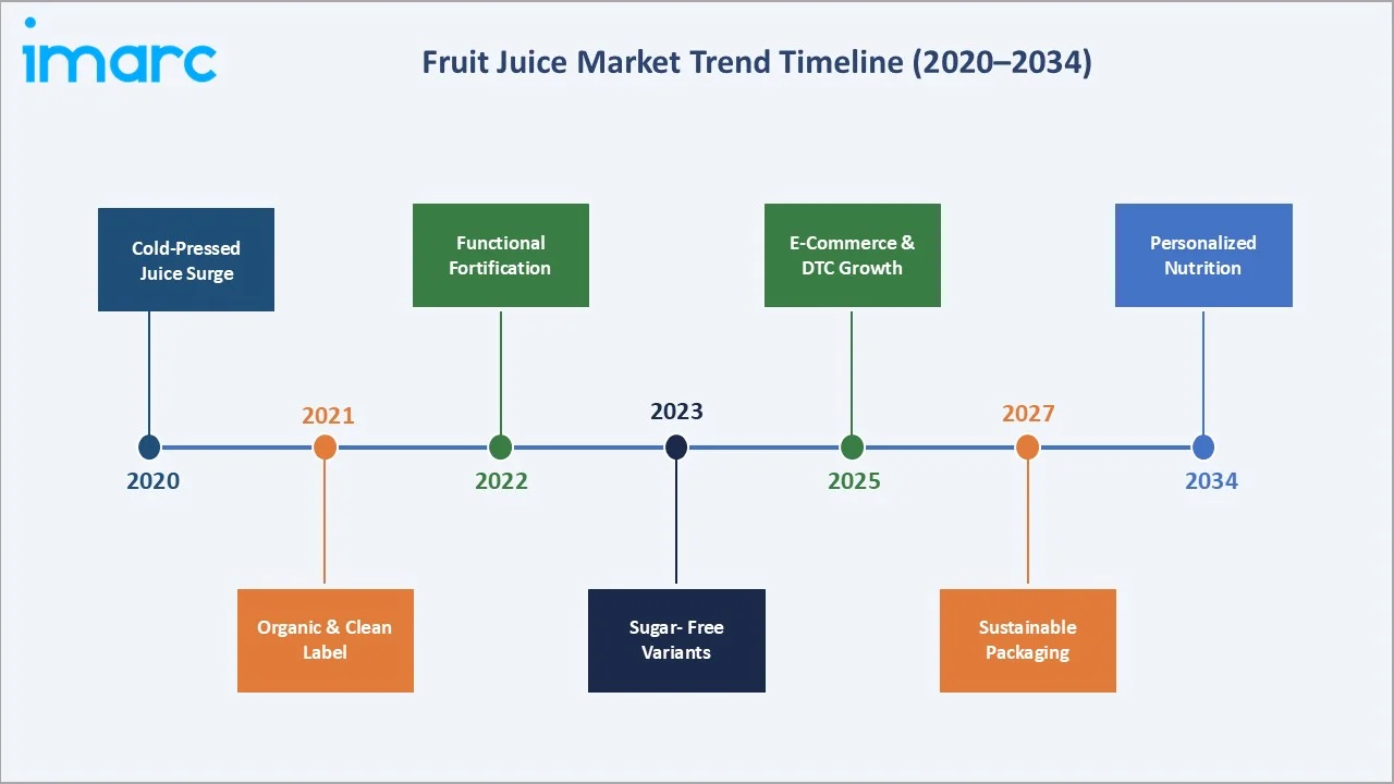 Fruit Juice Market Trend Timeline