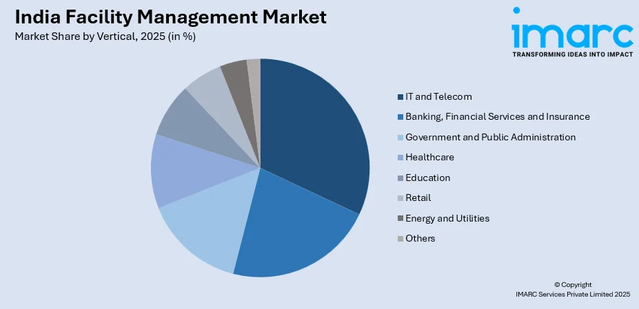 India Facility Management Market By Vertical