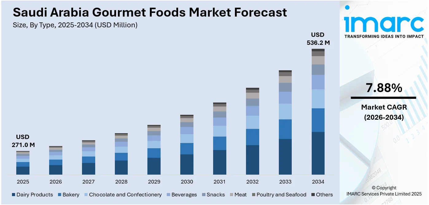 Saudi Arabia Gourmet Foods Market Size
