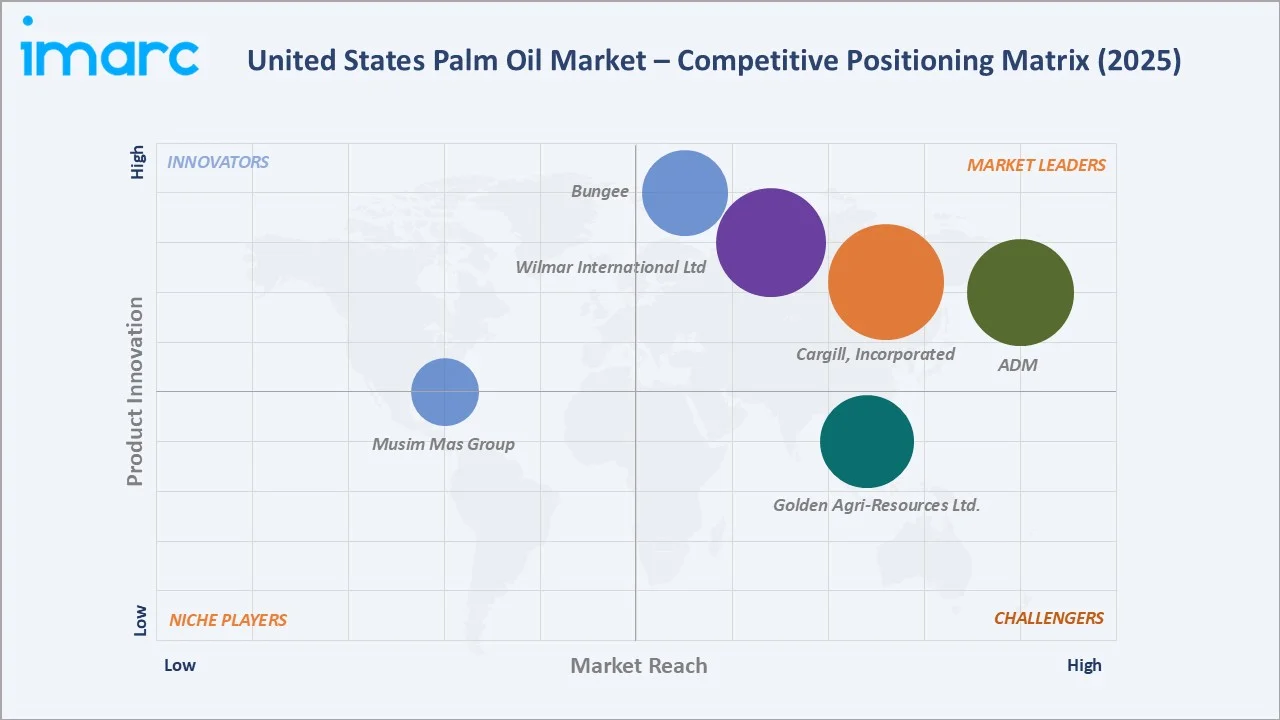 United States Palm Oil Market Competitive Positioning Matrix