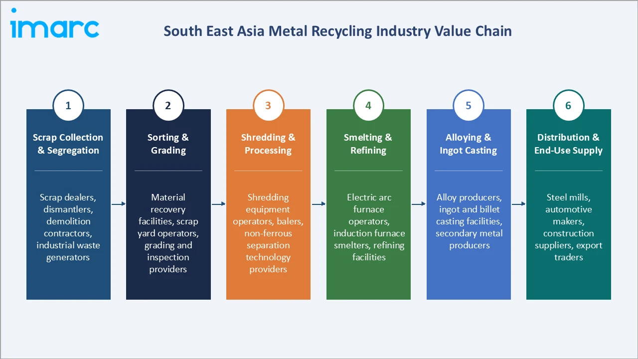 South East Asia Metal Recycling Market Industry Value Chain