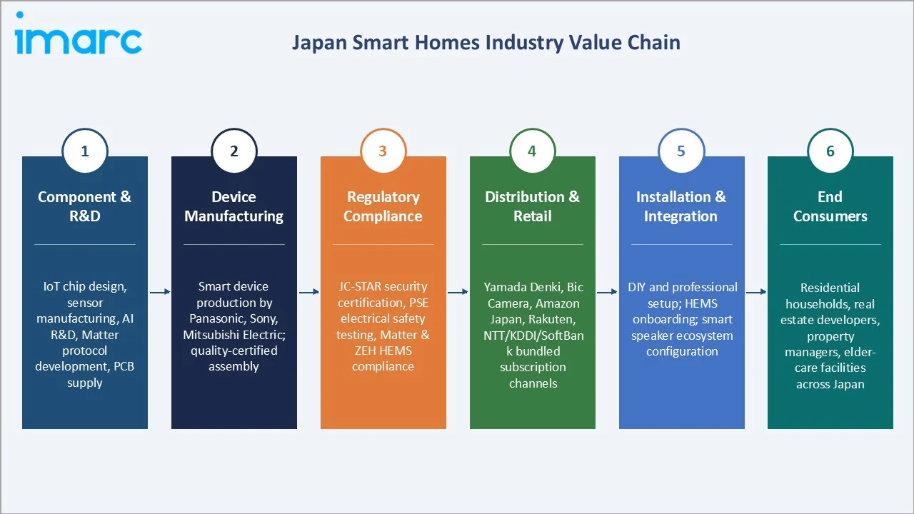 Japan Smart Homes Market Industry Value Chain
