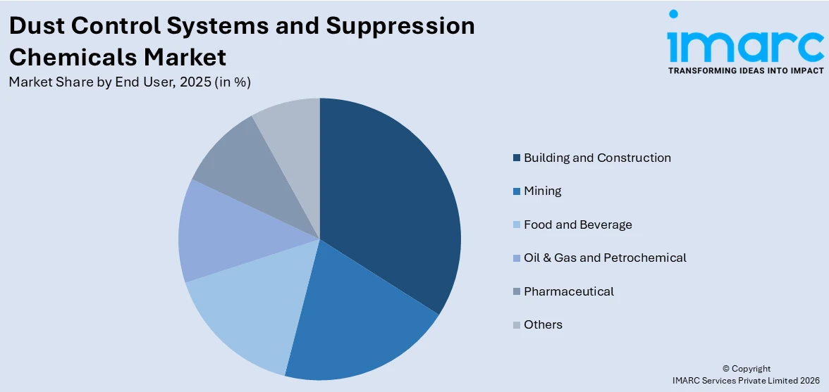 Dust Control Systems and Suppression Chemicals Market By End User
