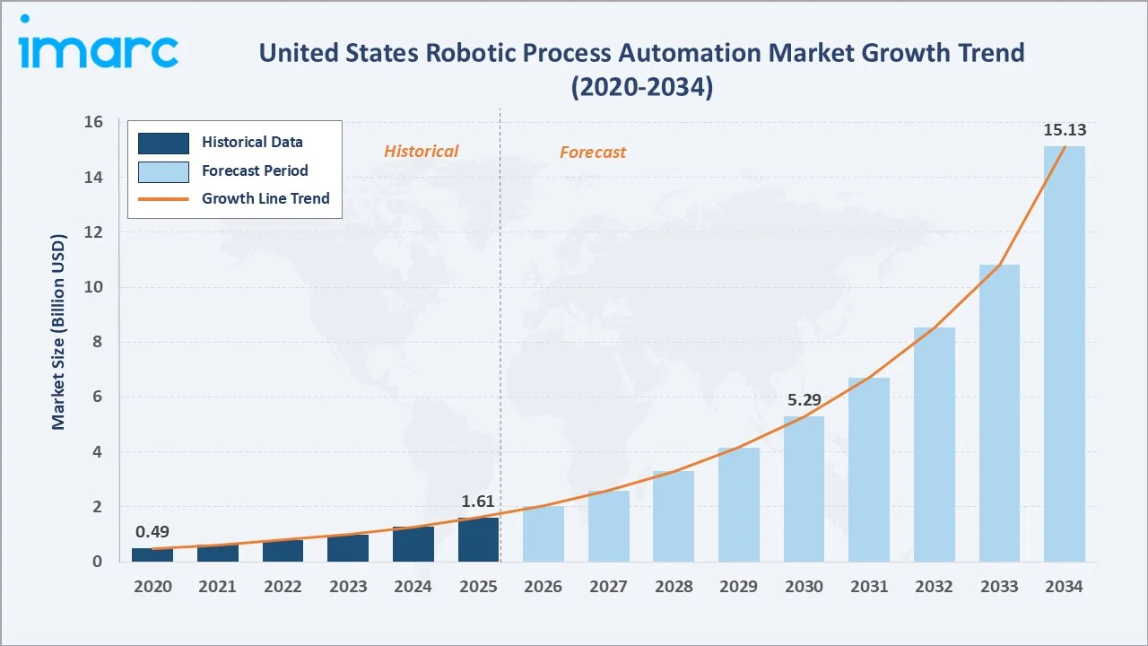 United States Robotic Process Automation Market Growth Trend