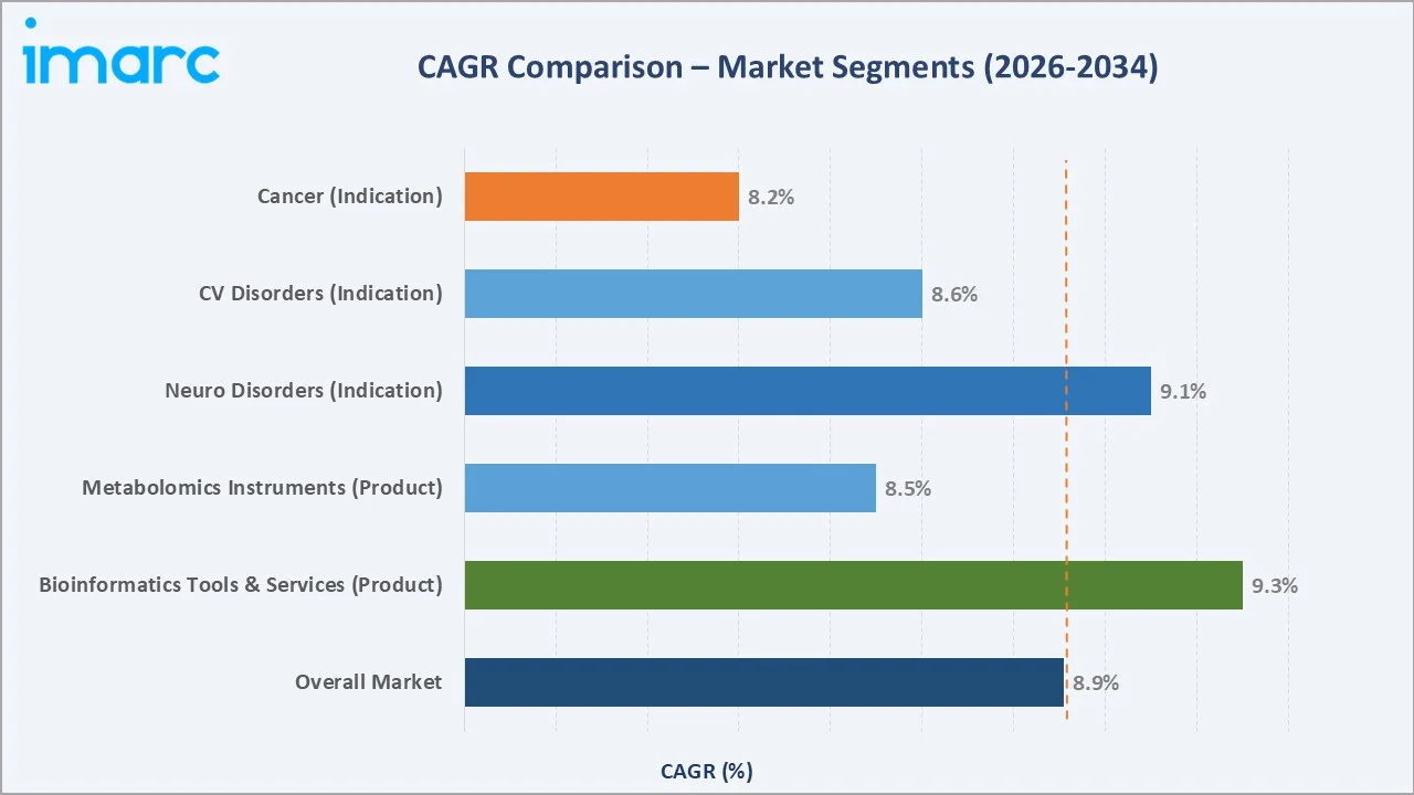 Metabolomics Market CAGR Comparison