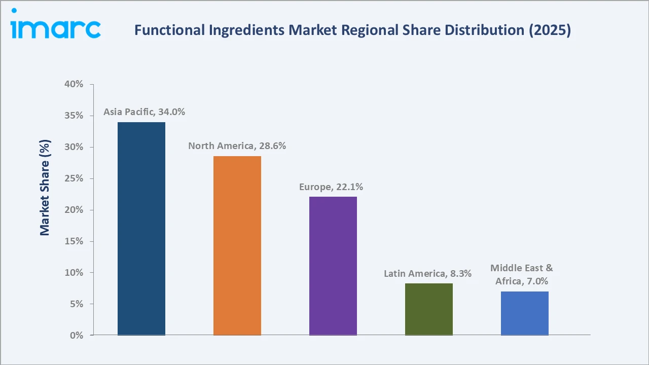 Functional Ingredients Market By Region