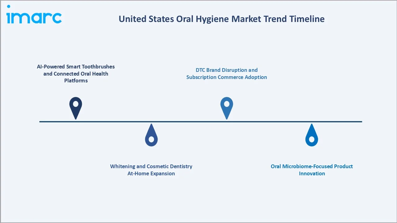 United States Oral Hygiene Market Trends
