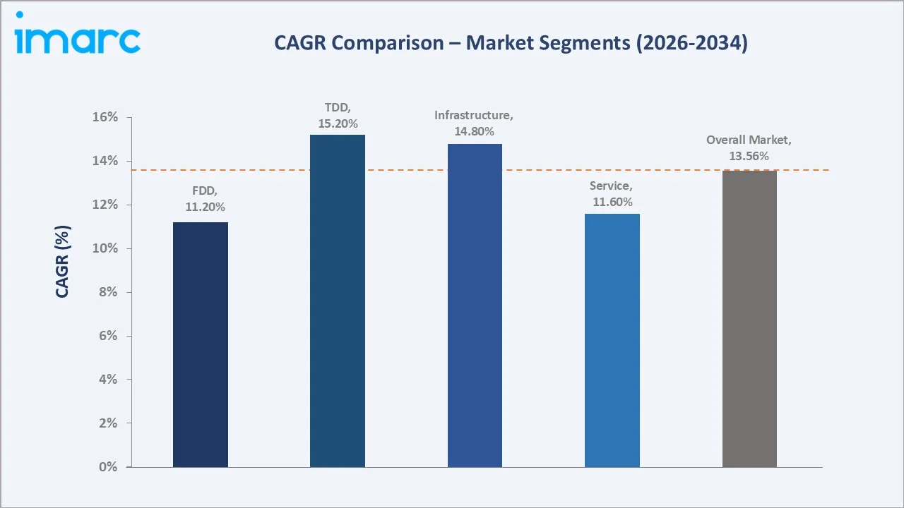 Japan Private LTE Market CAGR Comparison