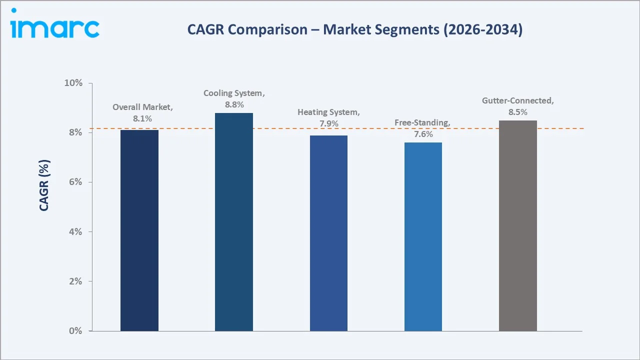 Commercial Greenhouse Market CAGR Comparison