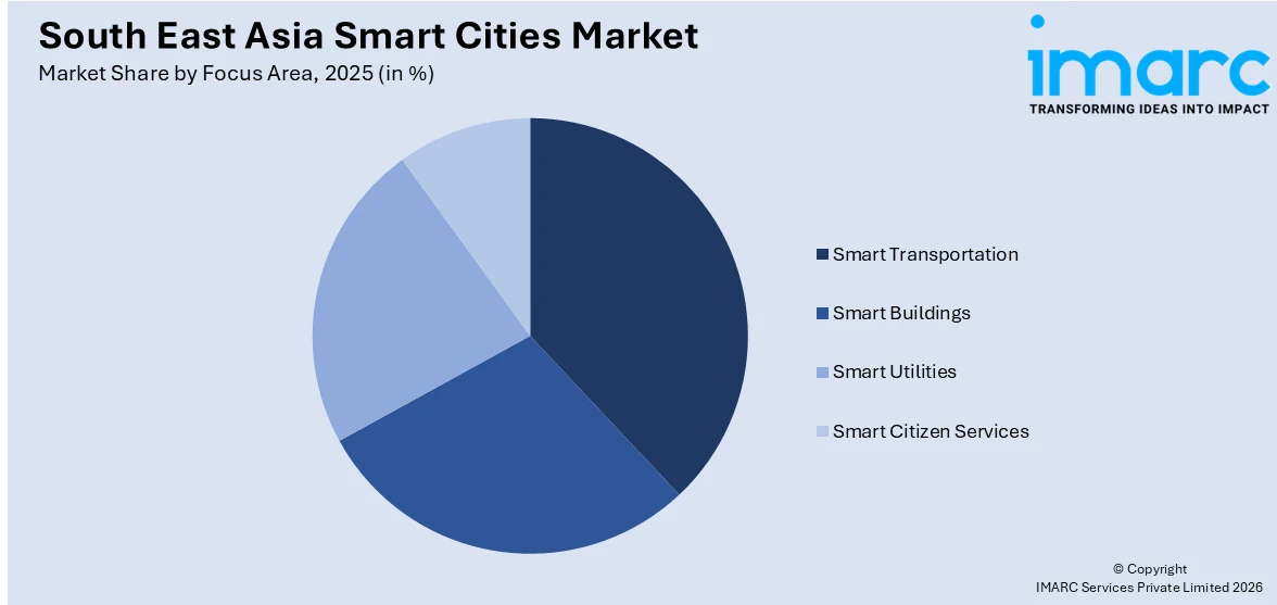South East Asia Smart Cities Market By Focus Area