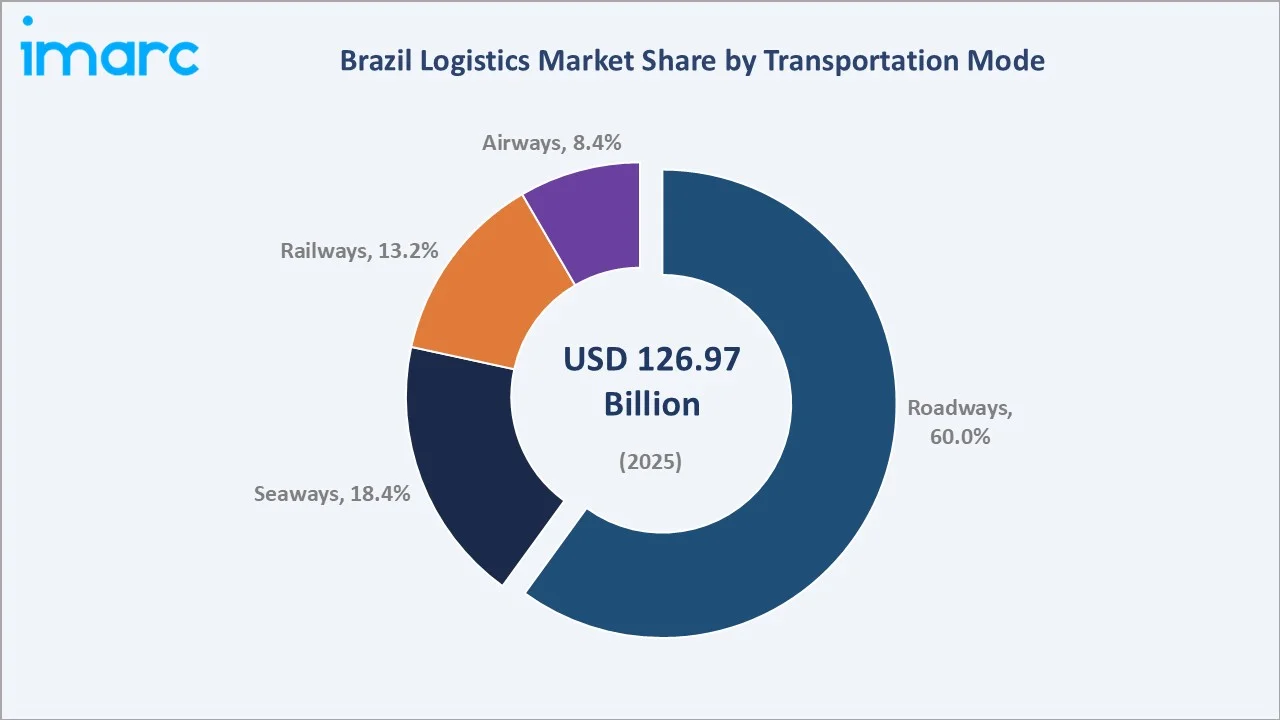 Brazil Logistics Market By Transportation Mode