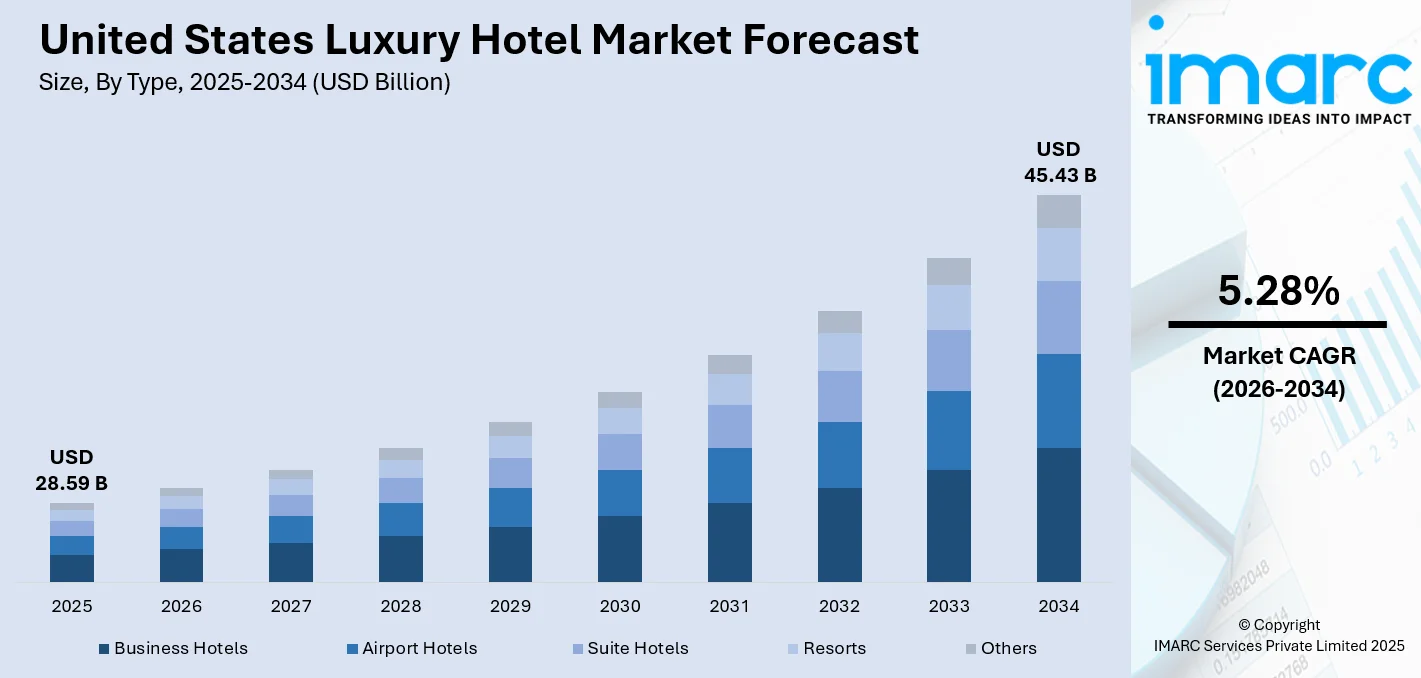 United States Luxury Hotel Market Size