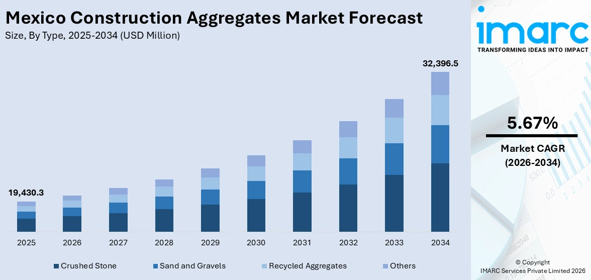 Mexico Construction Aggregates Market Size