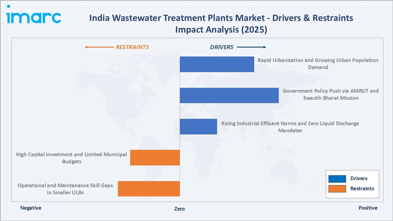 India Wastewater Treatment Plants Market Drivers & Restraints Impact Analysis
