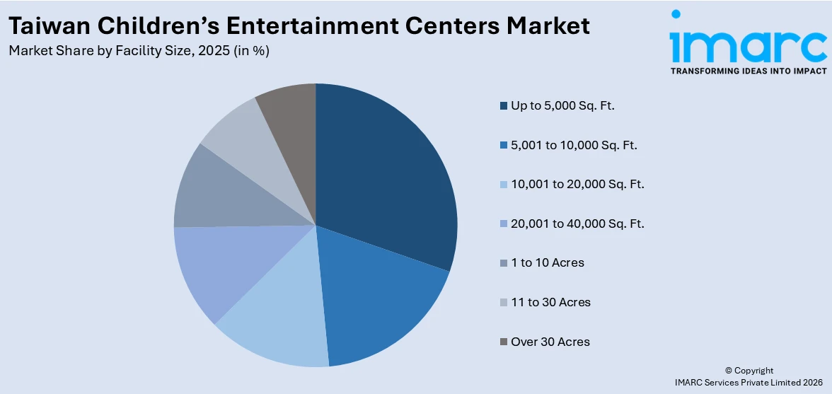 Taiwan Children’s Entertainment Centers Market By Facility size