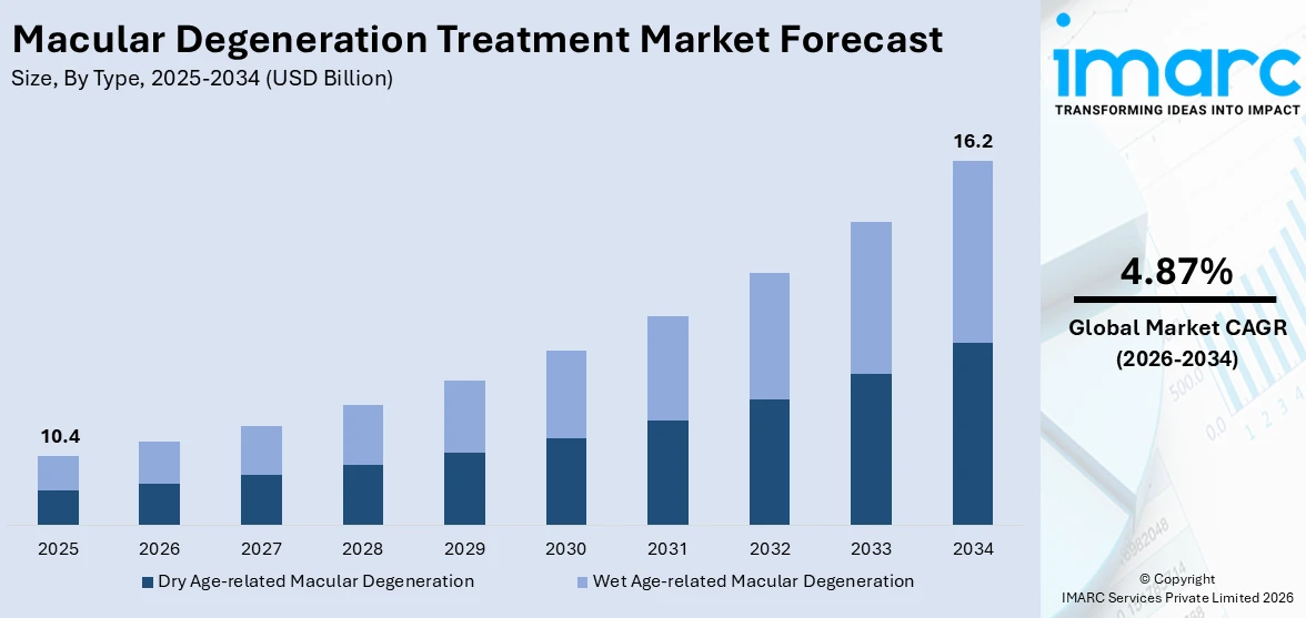 Macular Degeneration Treatment Market Size