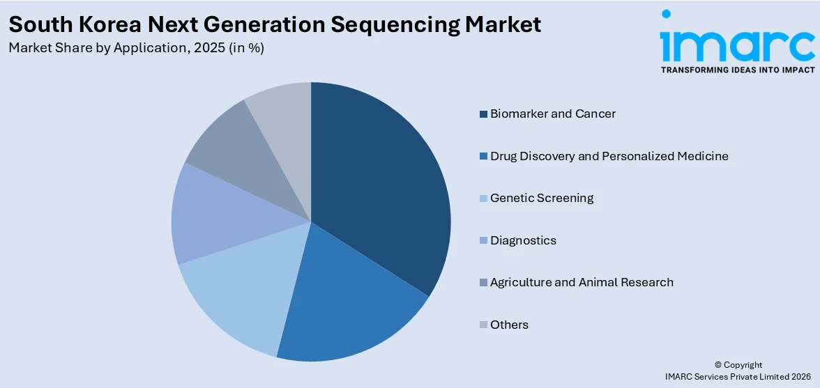 South Korea Next Generation Sequencing Market By Application