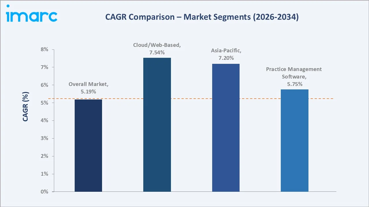 Veterinary Software Market CAGR Comparison