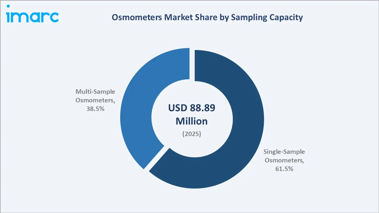 Osmometers Market by Sampling Capacity
