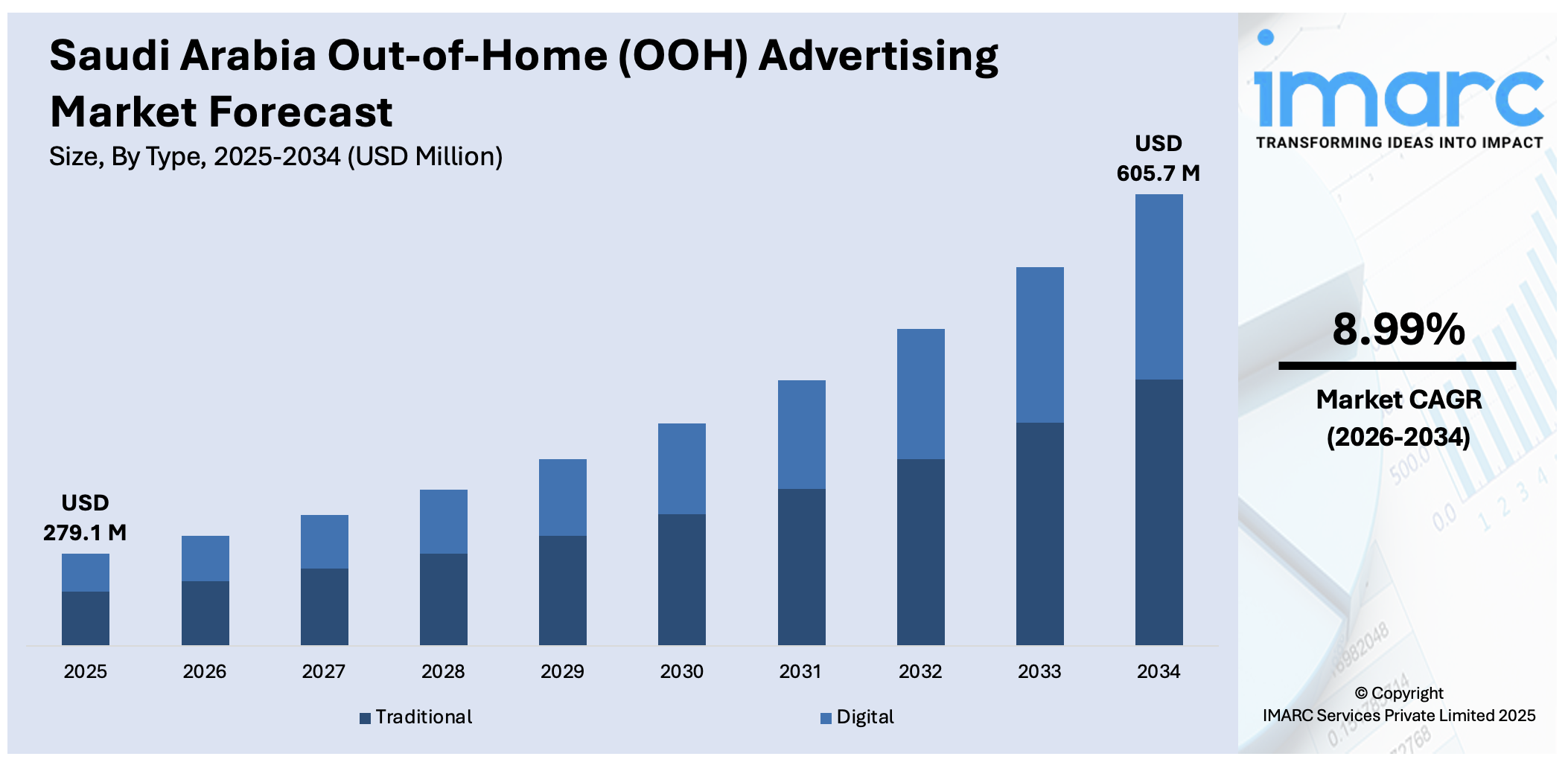 Saudi Arabia Out-of-Home (OOH) Advertising Market Size