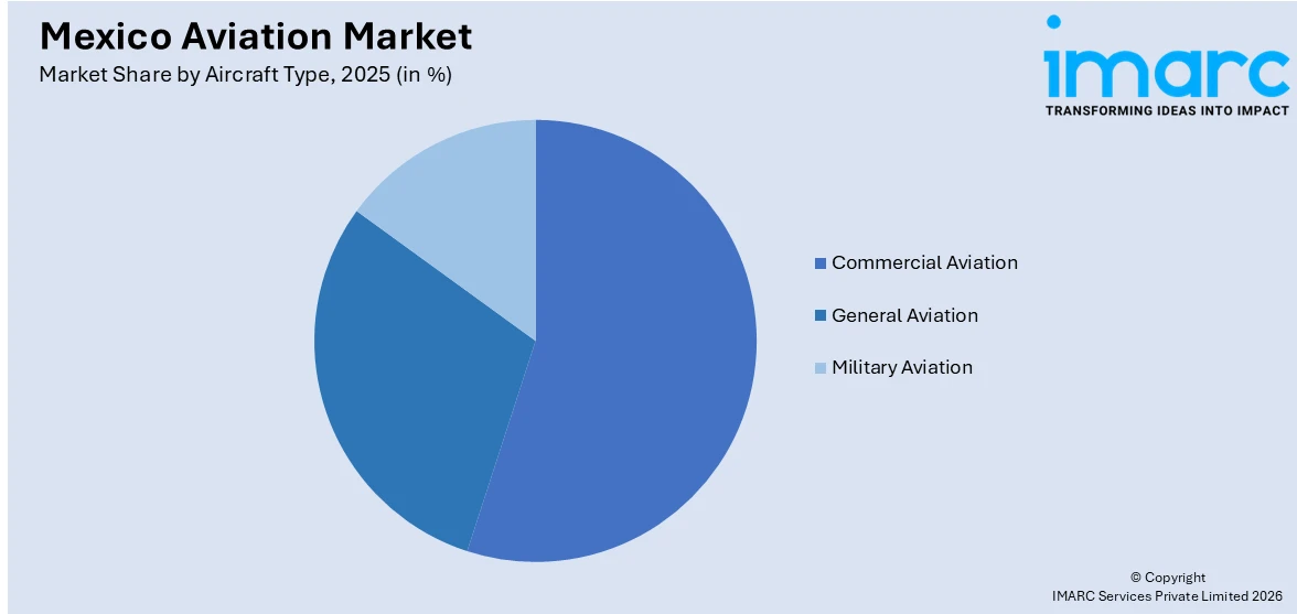 Mexico Aviation Market By Aircraft Type