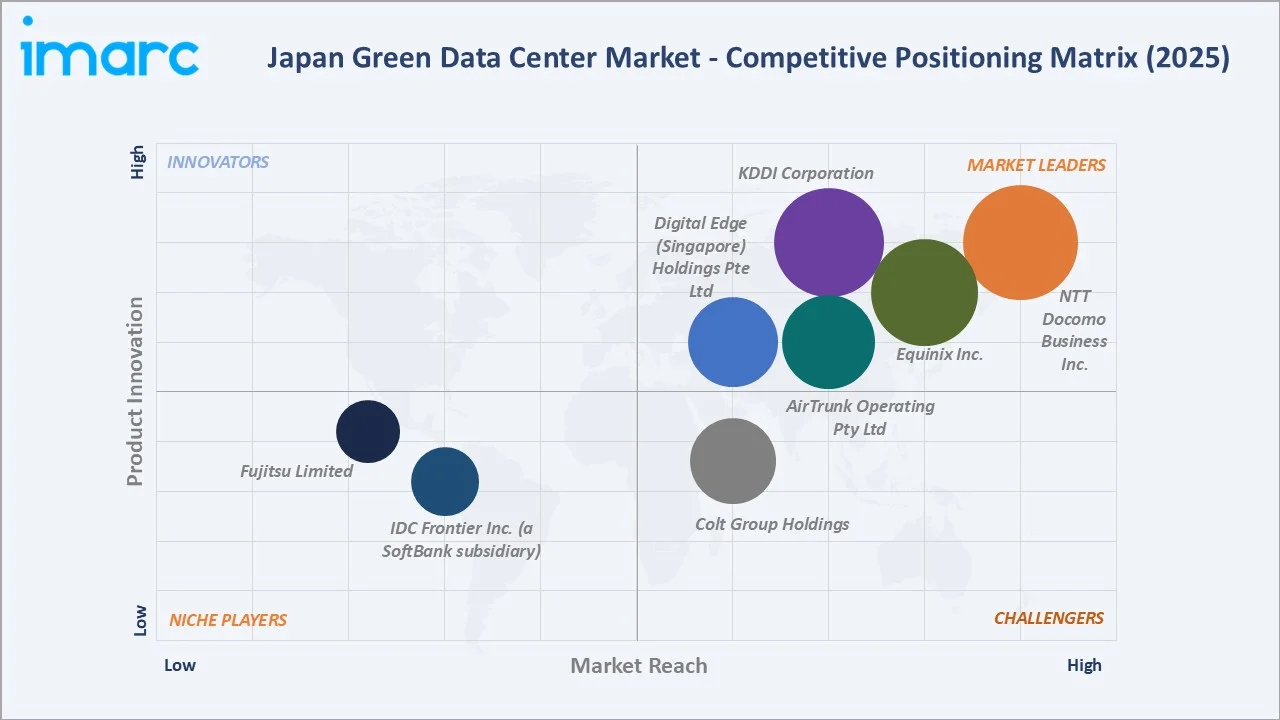 Japan Green Data Center Market By Competitive Landscape
