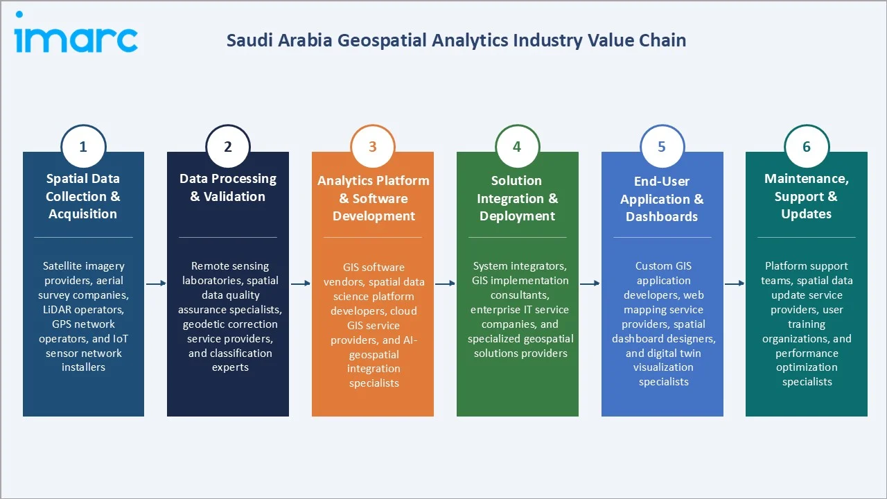 Saudi Arabia Geospatial Analytics Market Industry Value Chain