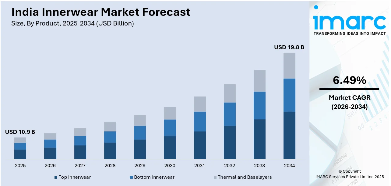India Innerwear Market Size